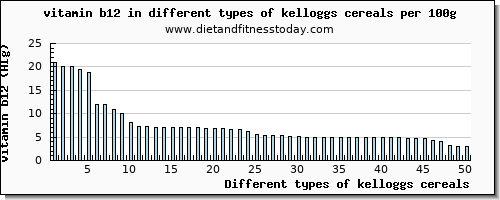 kelloggs cereals vitamin b12 per 100g